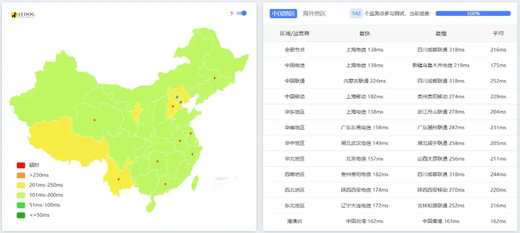JustHost全国Ping延迟测试截图