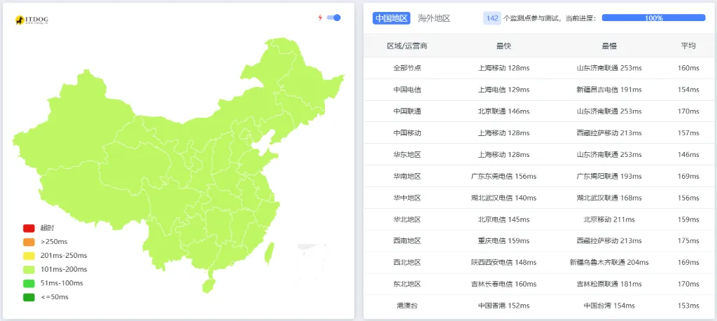 LocVPS全国Ping延迟测试截图
