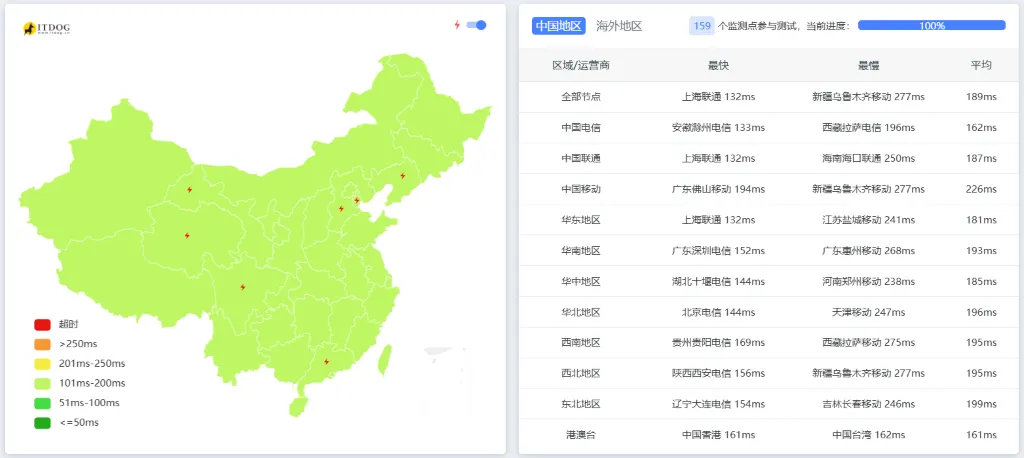 RackNerd 的全国多节点 Ping 延迟测试，平均延迟约 190ms