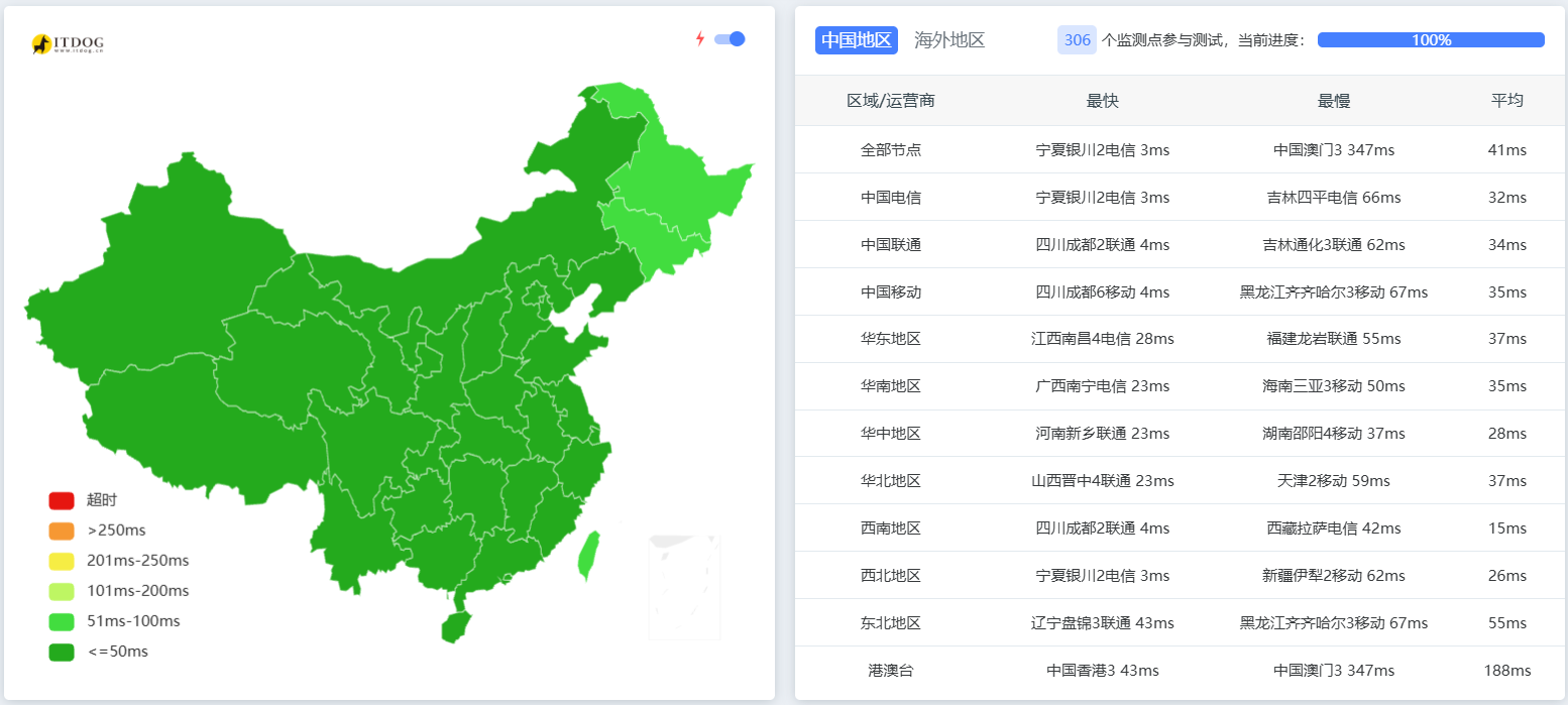 腾讯云成都轻量服务器全国 Ping 延迟测试截图