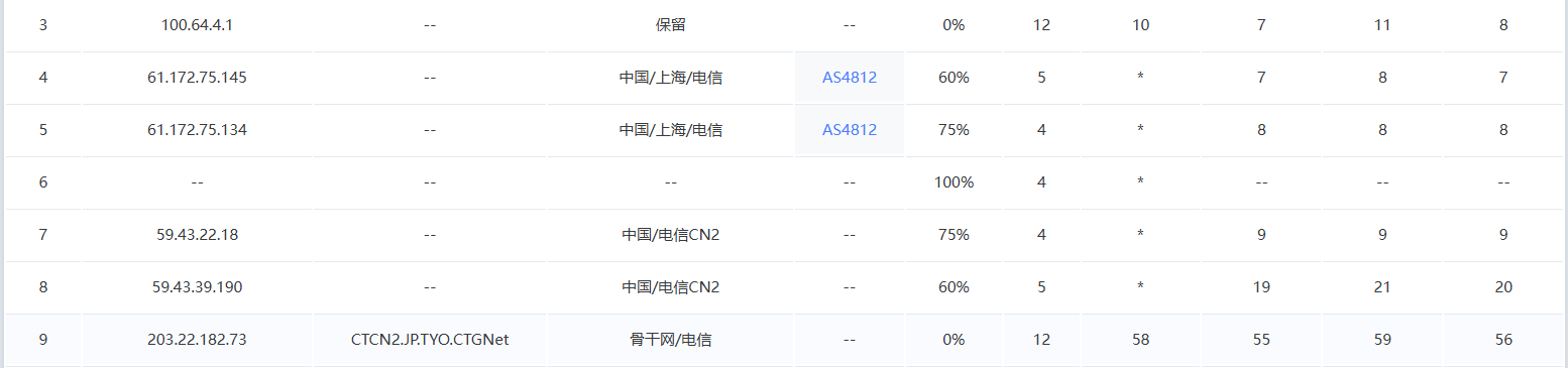 搬瓦工 JPTY_1 电信去程 CN2 GIA 路由实测